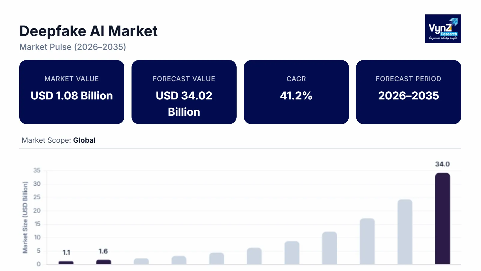 Deepfake AI Market Size